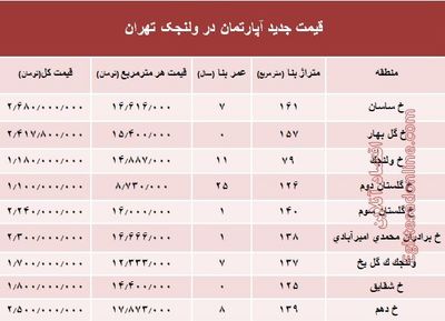 مظنه آپارتمان در منطقه  ولنجک؟ +جدول