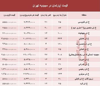 آپارتمان در مجیدیه تهران متری چند؟ +جدول