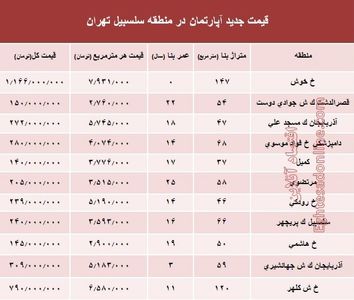 مظنه آپارتمان در منطقه سلسبیل ؟ +جدول