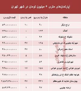 آپارتمان‌های متری ۶ میلیون تهران کجاست؟ +جدول