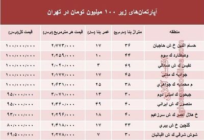 با ۱۰۰میلیون هم می‌توان خانه خرید؟ +جدول