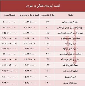 مظنه واحدهای کلنگی در تهران؟ +جدول