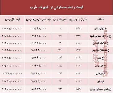 نرخ قطعی آپارتمان در شهرک غرب؟ +جدول