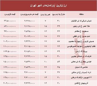 ارزان‌قیمت‌ترین آپارتمان‌های فروخته شده پایتخت؟ +جدول