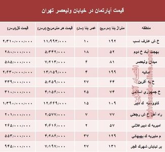 خرید مسکن در خیابان ولیعصر چقدر تمام می‌شود؟ +جدول