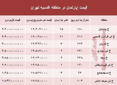 جدیدترین نرخ خانه‌ در محله اقدسیه؟ +جدول