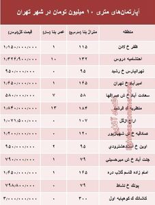 آپارتمان‌های متری ۱۰ میلیون تهران کجاست؟ +جدول