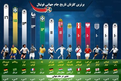 برترین گلزنان تاریخ جام جهانی فوتبال +اینفوگرافیک