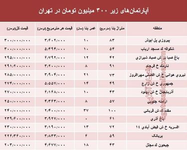 با ۳۰۰ میلیون کجا می‌توان‌ خانه‌ خرید؟ +جدول