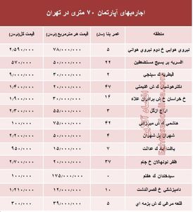 مظنه اجاره‌بهای آپارتمان ۷۰ متری در تهران + جدول