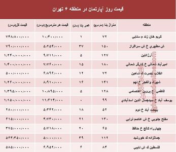 نرخ قطعی آپارتمان در منطقه ۶ تهران؟ +جدول