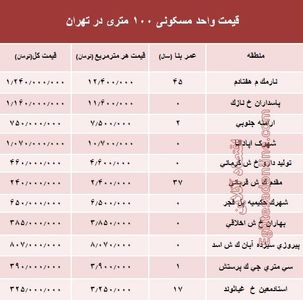 مظنه واحدهای ۱۰۰ متری در تهران +جدول