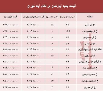 مظنه آپارتمان در منطقه  نظام آباد؟ +جدول
