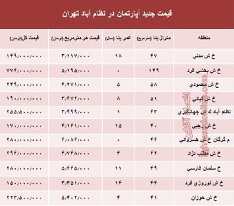 مظنه آپارتمان در منطقه  نظام آباد؟ +جدول