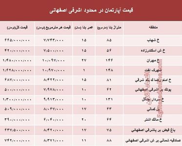 آپارتمان در محدوده اشرفی اصفهانی چند؟ +جدول