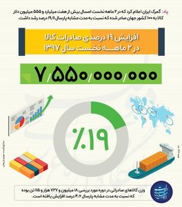 افزایش ۱۹ درصدی صادرات در سال‌جاری +اینفوگرافیک