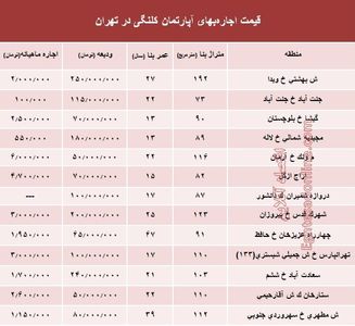 مظنه اجاره‌بهای آپارتمان کلنگی در تهران +جدول