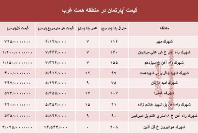 قیمت خرید آپارتمان در منطقه همت غرب؟ +جدول