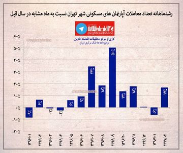 رشد ماهانه تعداد معاملات آپارتمان‌های تهران +اینفوگرافیک