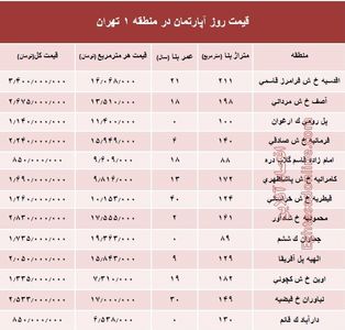 نرخ قطعی آپارتمان در منطقه ۱ تهران؟ +جدول