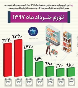 نرخ تورم خرداد در ۶ سال اخیر +اینفوگرافیک
