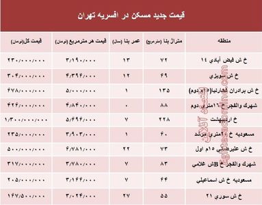 نرخ قطعی مسکن در منطقه افسریه تهران؟ +جدول