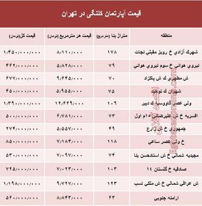 مظنه واحدهای کلنگی در تهران؟ +جدول