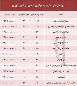 آپارتمان‌های متری ۵ میلیون تهران کجاست؟ +جدول