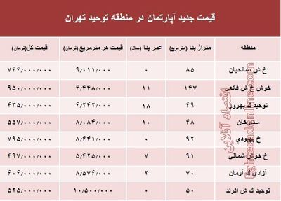 مظنه آپارتمان در منطقه توحید چند؟ +جدول