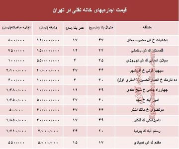 مظنه اجاره‌بهای خانه نقلی در تهران؟ +جدول