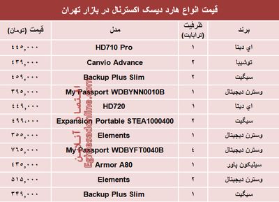 نرخ انواع هارد‌ دیسک‌ اکسترنال در بازار تهران؟ +جدول