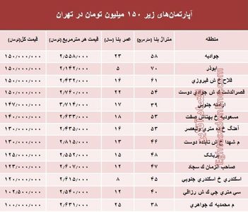 با ۱۵۰میلیون کجا می‌توان‌ خانه‌ خرید؟ +جدول