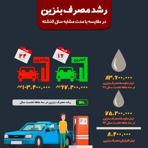 وضعیت مصرف بنزین در کشور +اینفوگرافیک