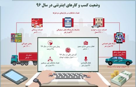 وضعیت کسب و کارهای اینترنتی در سال ۹۶ +اینفوگرافیک