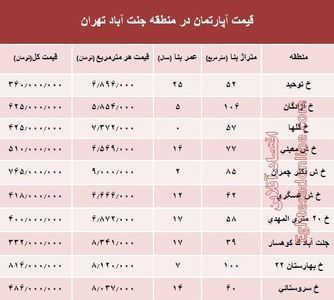 آپارتمان در منطقه جنت آباد چند؟ +جدول