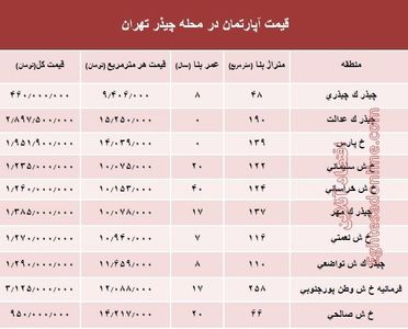 نرخ قطعی آپارتمان در محله چیذر تهران؟ +جدول