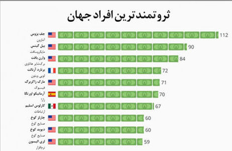 ۱۰ثروتمند اول جهان که ثروتشان دور از تصور است +نمودار