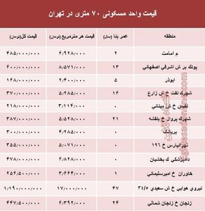 مظنه واحدهای ۷۰ متری در تهران؟ +جدول