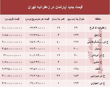 مظنه آپارتمان در منطقه زعفرانیه؟ +جدول