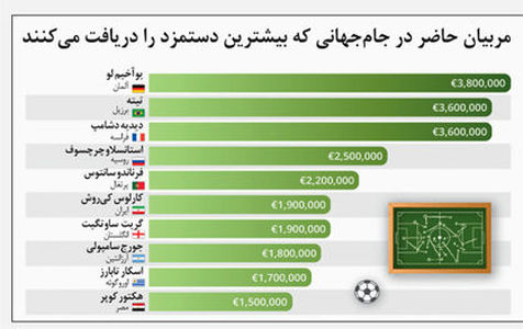 گران قیمت ترین مربیان جام جهانی معرفی شدند