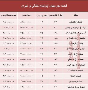 مظنه اجاره‌بهای آپارتمان کلنگی در تهران +جدول