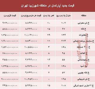 مظنه آپارتمان در منطقه شهرزیبا؟ +جدول