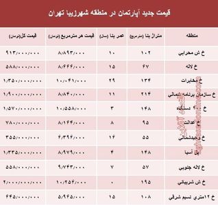 مظنه آپارتمان در منطقه شهرزیبا؟ +جدول