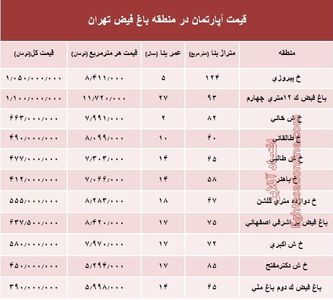 آپارتمان در منطقه باغ فیض چند؟ +جدول