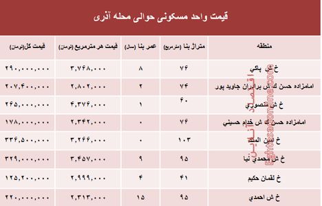 قیمت واحد مسکونی حوالی محله آذری؟ +جدول