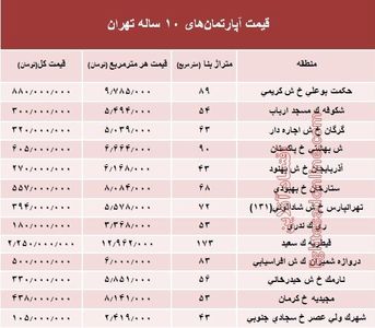 مظنه آپارتمان‌های ۱۰ ساله تهران  +جدول