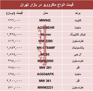قیمت انواع ماکروویو در بازار تهران؟ +جدول