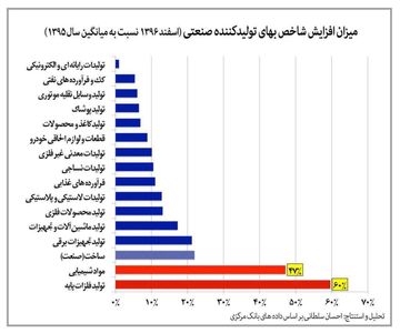 تاثیرگرانی برروی شاخص بهای تولید کننده +اینفوگرافیک