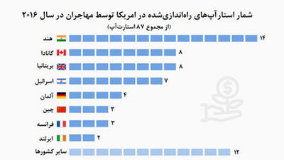 استارت‌آپ‌های یک میلیارد دلاری مهاجران آمریکا +نمودار