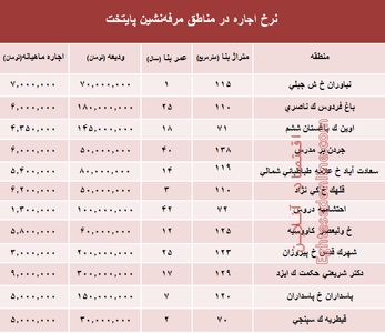 نرخ اجاره‌بها در مناطق مرفه‌نشین پایتخت +جدول